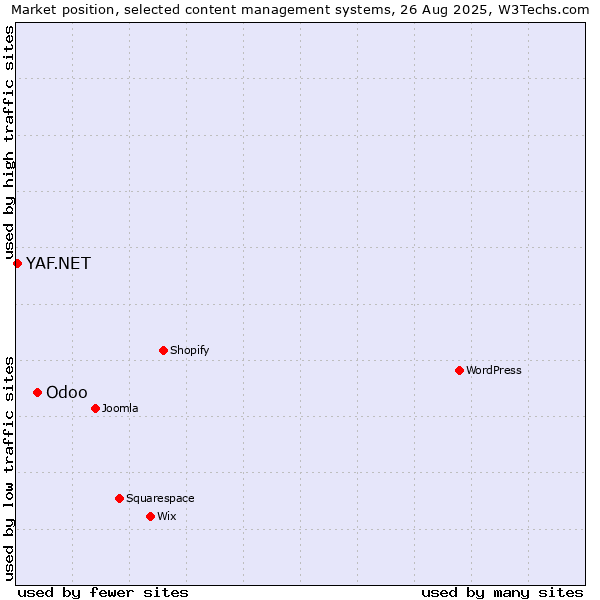 Market position of Odoo vs. YAF.NET