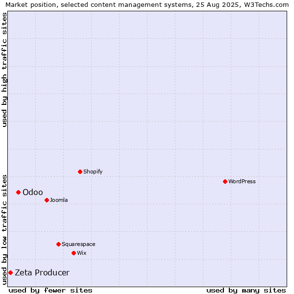 Market position of Odoo vs. Zeta Producer