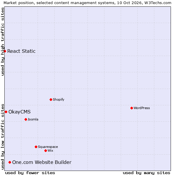 Market position of One.com Website Builder vs. OkayCMS vs. React Static