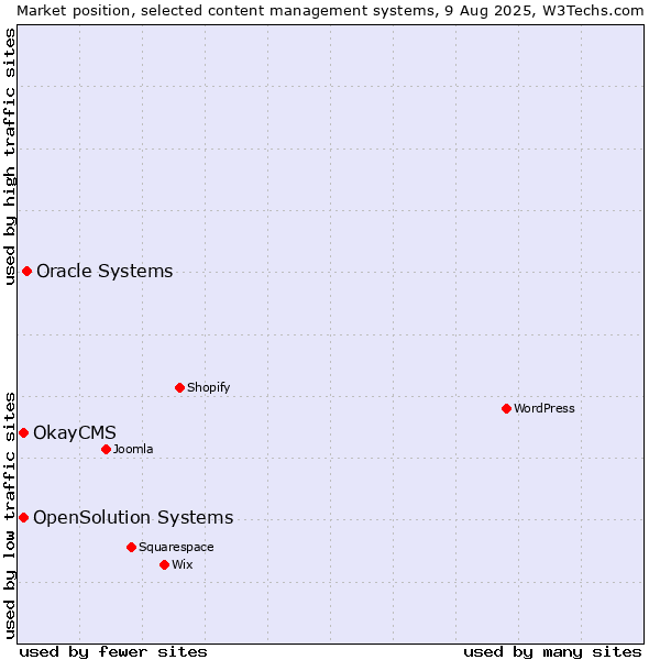 Market position of Oracle Systems vs. OpenSolution Systems vs. OkayCMS