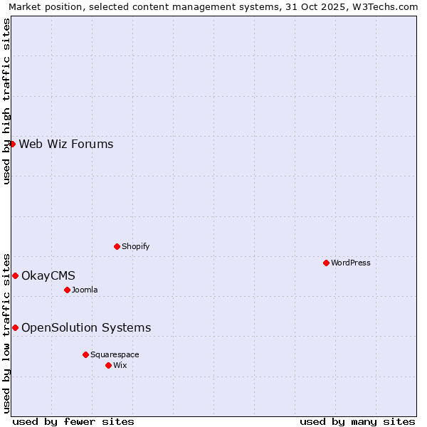 Market position of OpenSolution Systems vs. OkayCMS vs. Web Wiz Forums