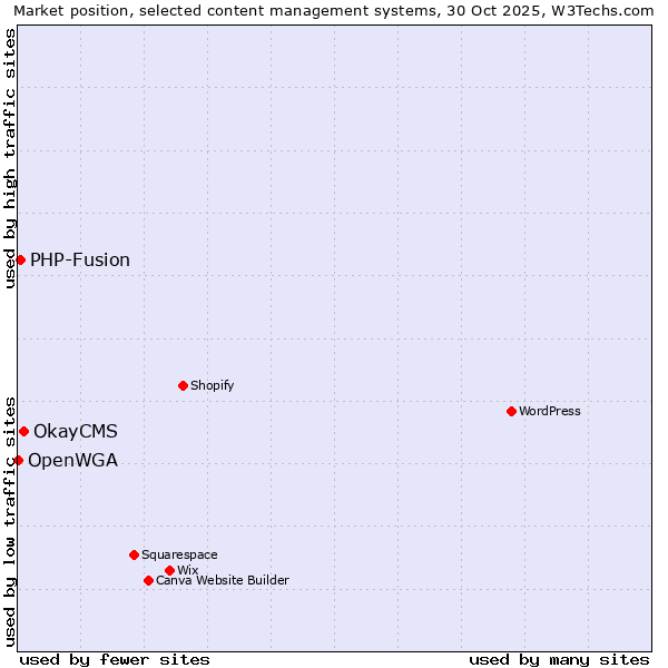 Market position of OkayCMS vs. PHP-Fusion vs. OpenWGA