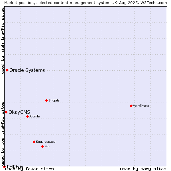 Market position of Oracle Systems vs. OkayCMS vs. PHPFox