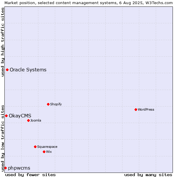 Market position of Oracle Systems vs. OkayCMS vs. phpwcms