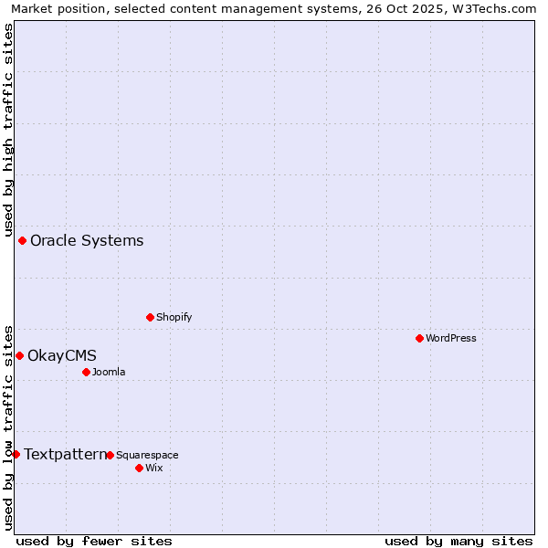 Market position of Oracle Systems vs. OkayCMS vs. Textpattern