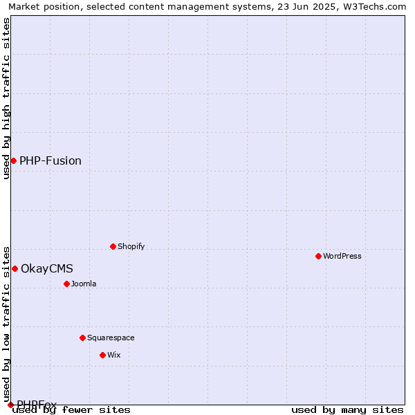 Market position of OkayCMS vs. PHP-Fusion vs. PHPFox