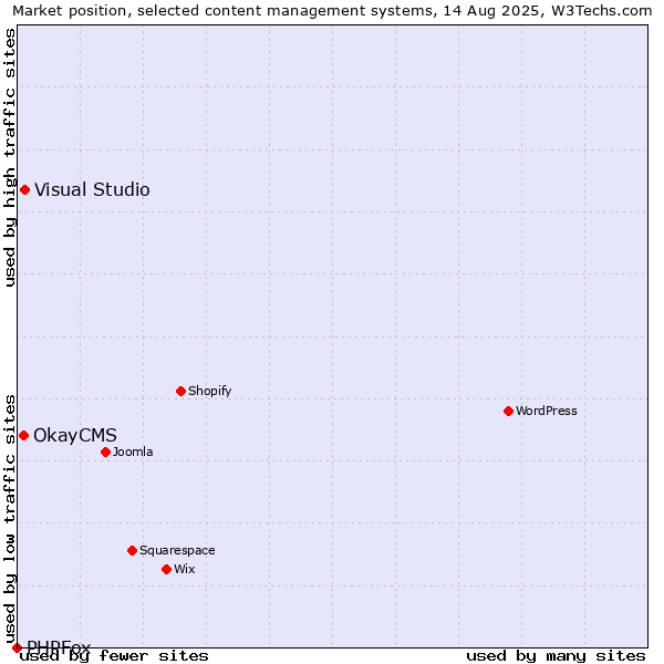 Market position of Visual Studio vs. OkayCMS vs. PHPFox
