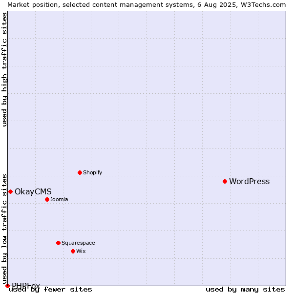 Market position of WordPress vs. OkayCMS vs. PHPFox
