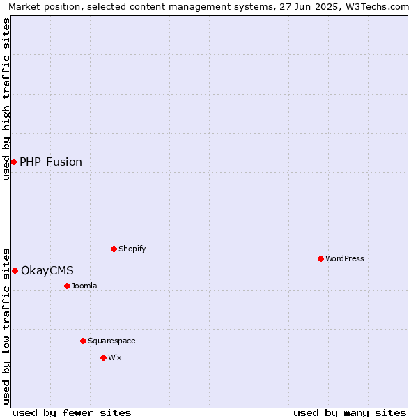 Market position of OkayCMS vs. PHP-Fusion