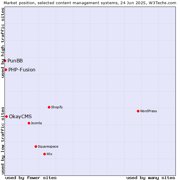 Market position of OkayCMS vs. PHP-Fusion vs. PunBB