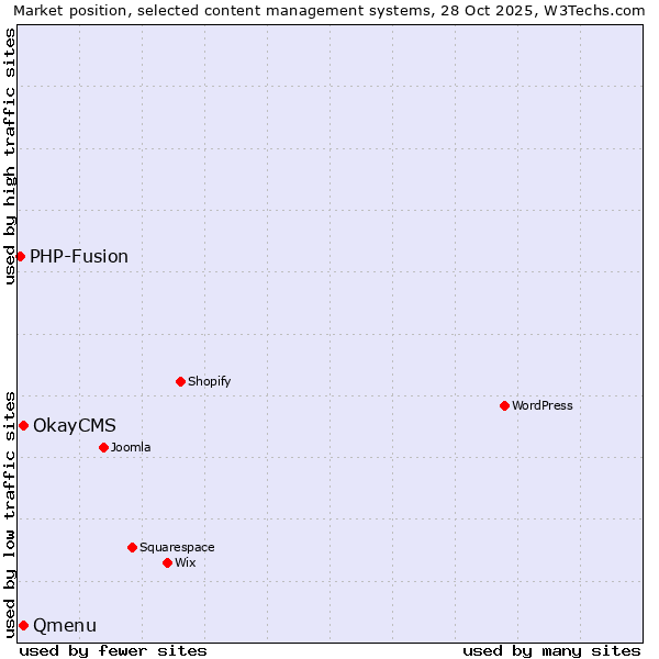 Market position of Qmenu vs. OkayCMS vs. PHP-Fusion