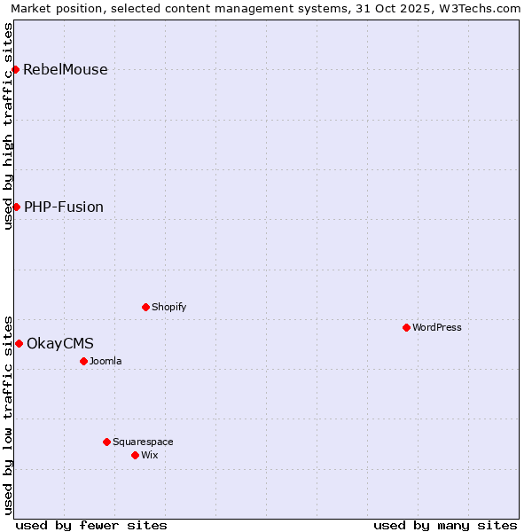 Market position of OkayCMS vs. PHP-Fusion vs. RebelMouse