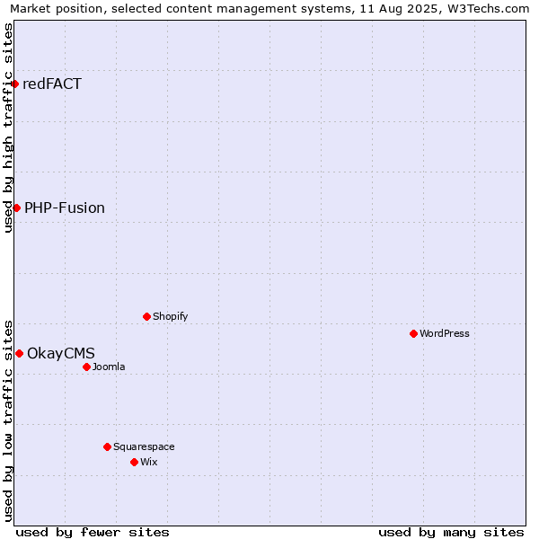 Market position of OkayCMS vs. PHP-Fusion vs. redFACT