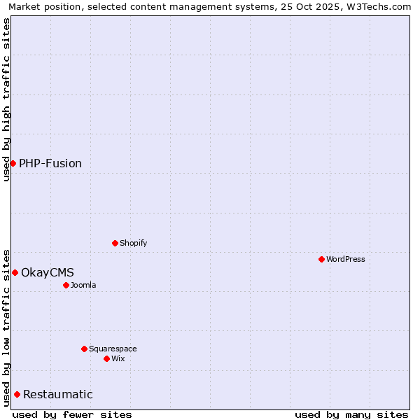 Market position of Restaumatic vs. OkayCMS vs. PHP-Fusion