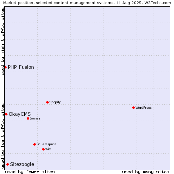 Market position of Sitezoogle vs. OkayCMS vs. PHP-Fusion