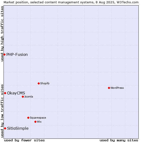 Market position of OkayCMS vs. SitioSimple vs. PHP-Fusion