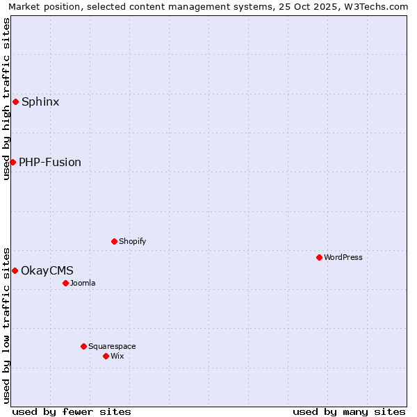 Market position of Sphinx vs. OkayCMS vs. PHP-Fusion