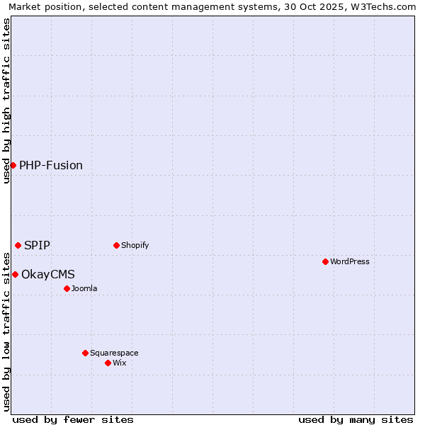 Market position of SPIP vs. OkayCMS vs. PHP-Fusion