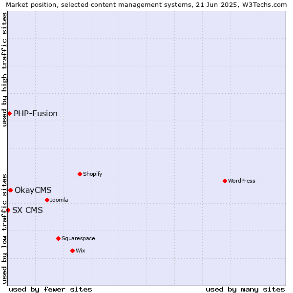 Market position of OkayCMS vs. PHP-Fusion vs. SX CMS