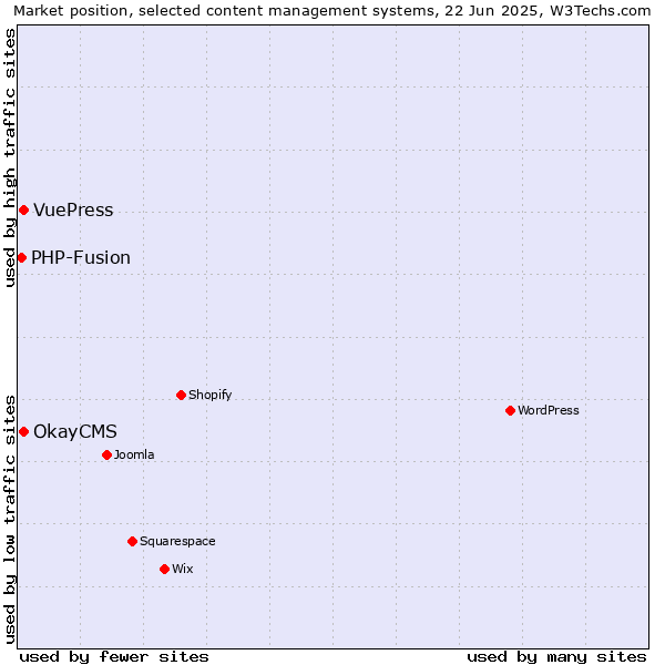 Market position of OkayCMS vs. VuePress vs. PHP-Fusion