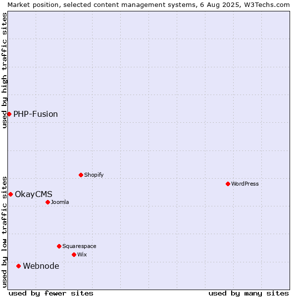 Market position of Webnode vs. OkayCMS vs. PHP-Fusion
