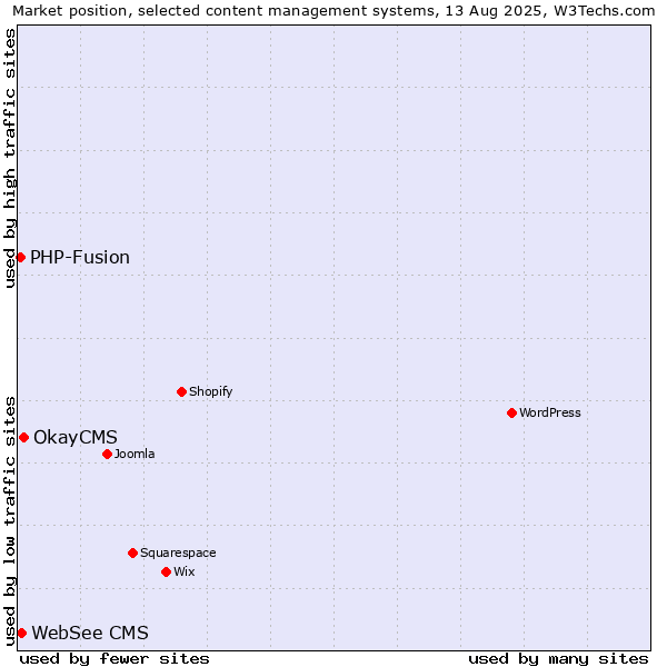 Market position of OkayCMS vs. WebSee CMS vs. PHP-Fusion