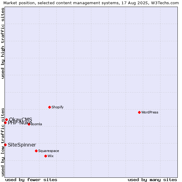 Market position of OkayCMS vs. PHP-Nuke vs. SiteSpinner