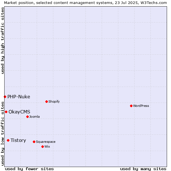 Market position of Tistory vs. OkayCMS vs. PHP-Nuke