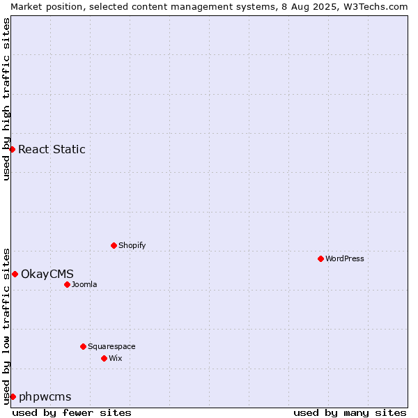 Market position of OkayCMS vs. phpwcms vs. React Static
