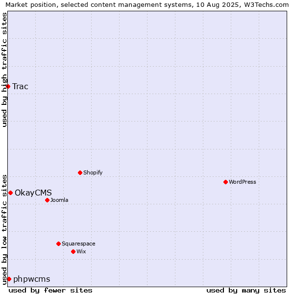 Market position of OkayCMS vs. phpwcms vs. Trac