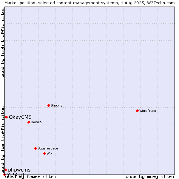Market position of OkayCMS vs. phpwcms vs. Yo!Kart