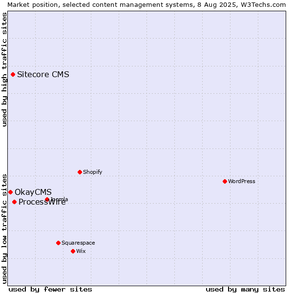 Market position of ProcessWire vs. Sitecore CMS vs. OkayCMS