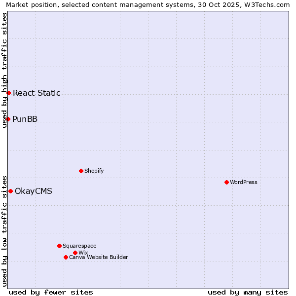 Market position of OkayCMS vs. React Static vs. PunBB