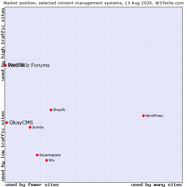 Market position of OkayCMS vs. Web Wiz Forums vs. PunBB