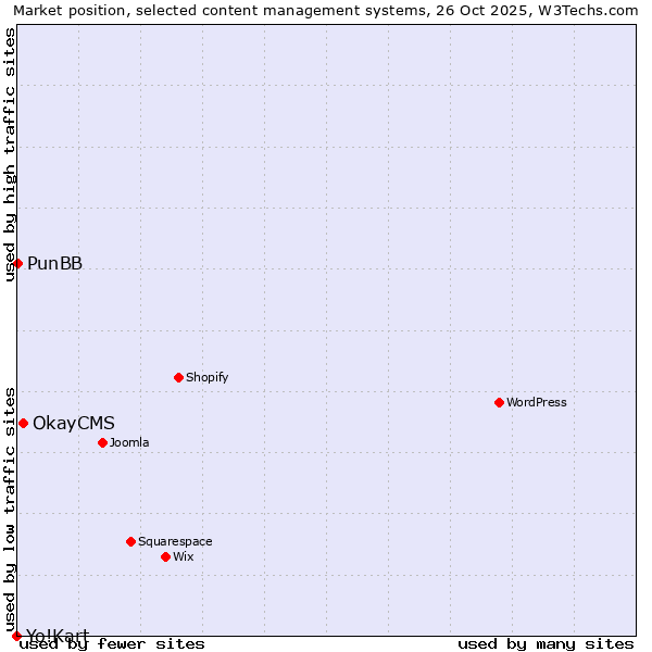 Market position of OkayCMS vs. PunBB vs. Yo!Kart