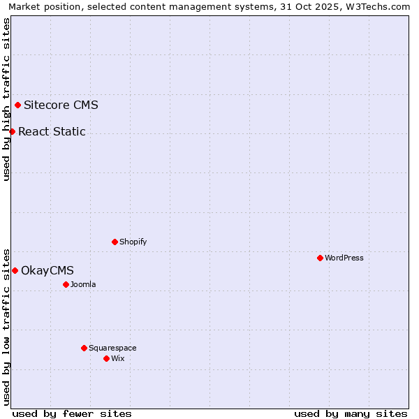 Market position of Sitecore CMS vs. OkayCMS vs. React Static
