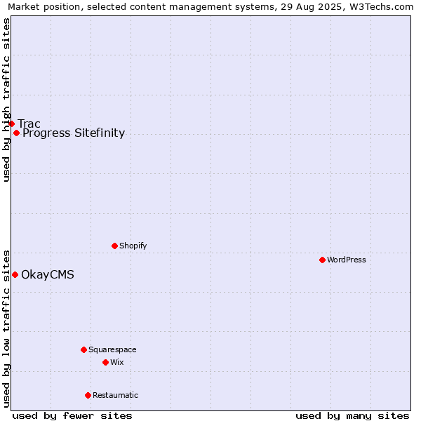 Market position of Progress Sitefinity vs. OkayCMS vs. Trac