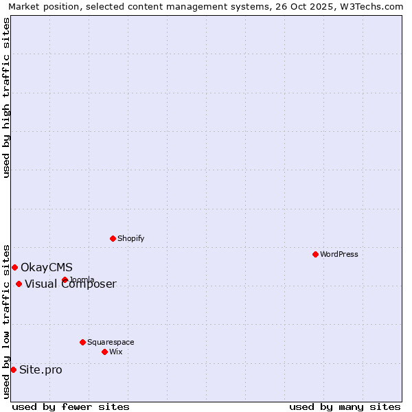 Market position of Visual Composer vs. OkayCMS vs. Site.pro