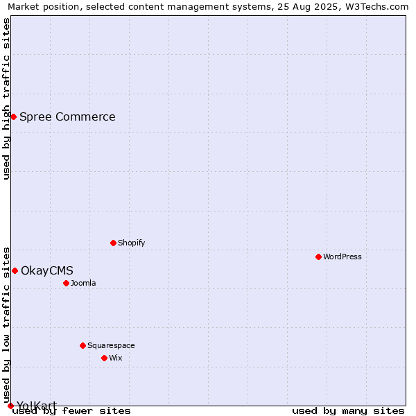 Market position of OkayCMS vs. Spree Commerce vs. Yo!Kart