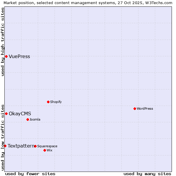 Market position of OkayCMS vs. VuePress vs. Textpattern