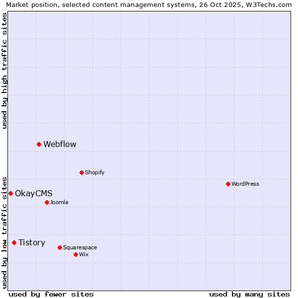 Market position of Webflow vs. Tistory vs. OkayCMS