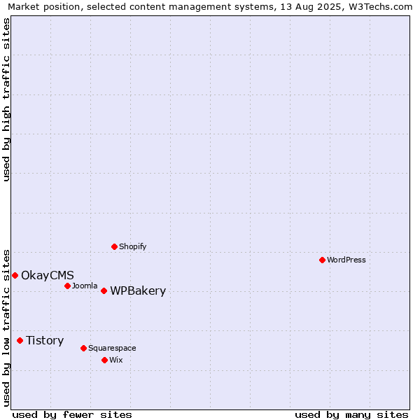 Market position of WPBakery vs. Tistory vs. OkayCMS
