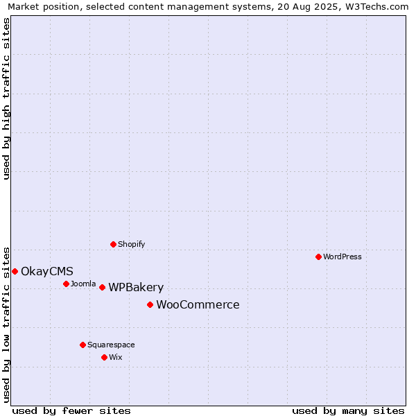 Market position of WooCommerce vs. WPBakery vs. OkayCMS