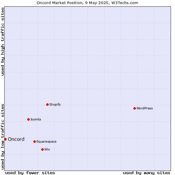 Market position of Oncord