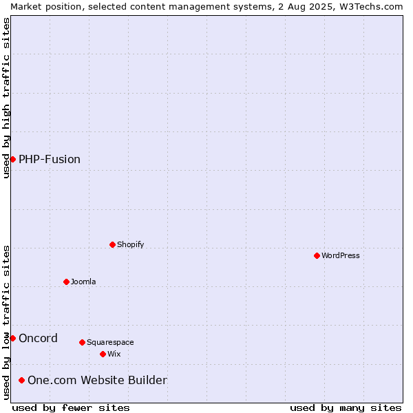 Market position of One.com Website Builder vs. PHP-Fusion vs. Oncord