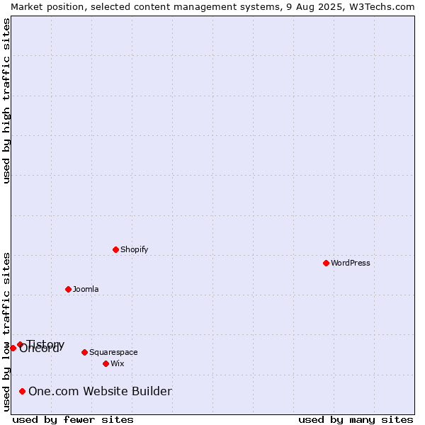 Market position of One.com Website Builder vs. Tistory vs. Oncord