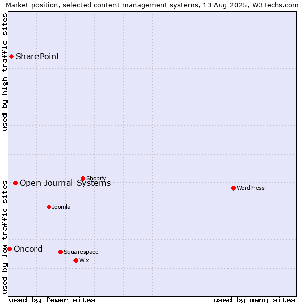 Market position of Open Journal Systems vs. SharePoint vs. Oncord