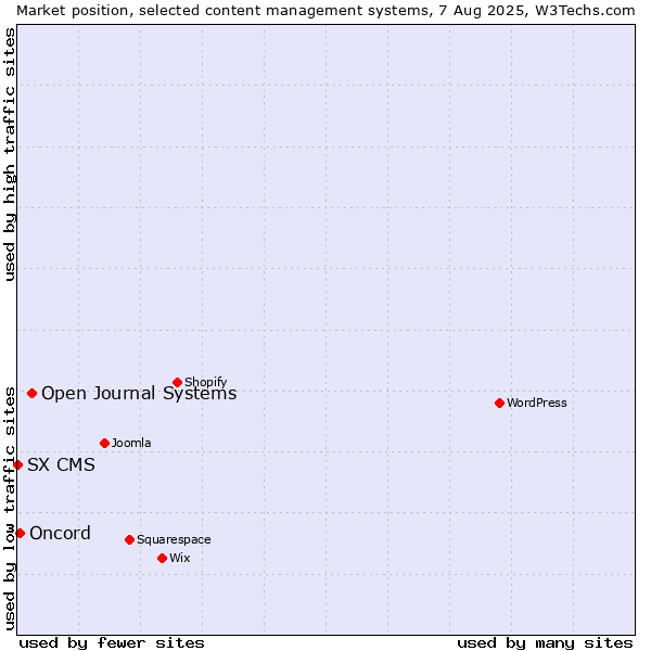 Market position of Open Journal Systems vs. Oncord vs. SX CMS