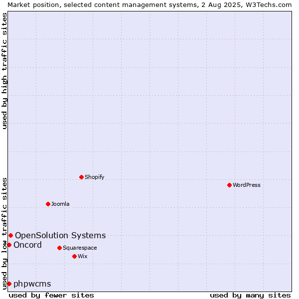Market position of OpenSolution Systems vs. phpwcms vs. Oncord