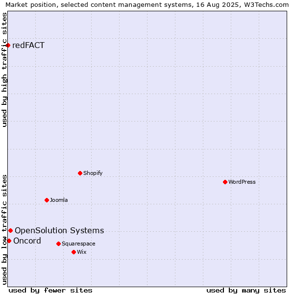 Market position of OpenSolution Systems vs. Oncord vs. redFACT